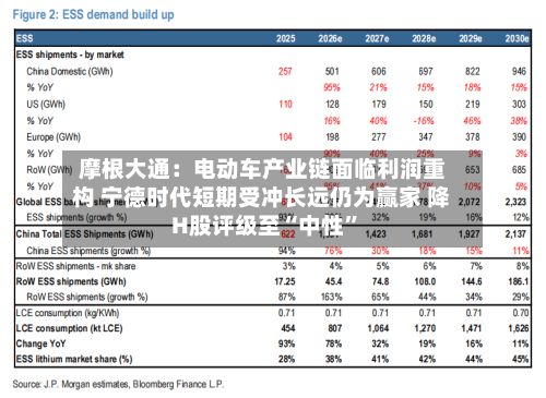 摩根大通：电动车产业链面临利润重构 宁德时代短期受冲长远仍为赢家 降H股评级至“中性”-第3张图片