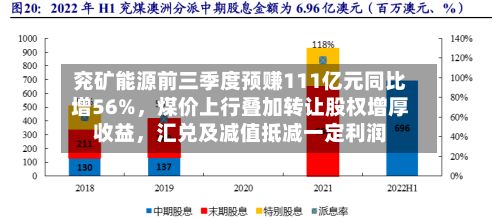 兖矿能源前三季度预赚111亿元同比增56%	，煤价上行叠加转让股权增厚收益，汇兑及减值抵减一定利润-第2张图片