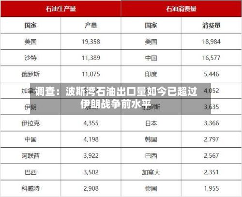 调查：波斯湾石油出口量如今已超过伊朗战争前水平-第1张图片