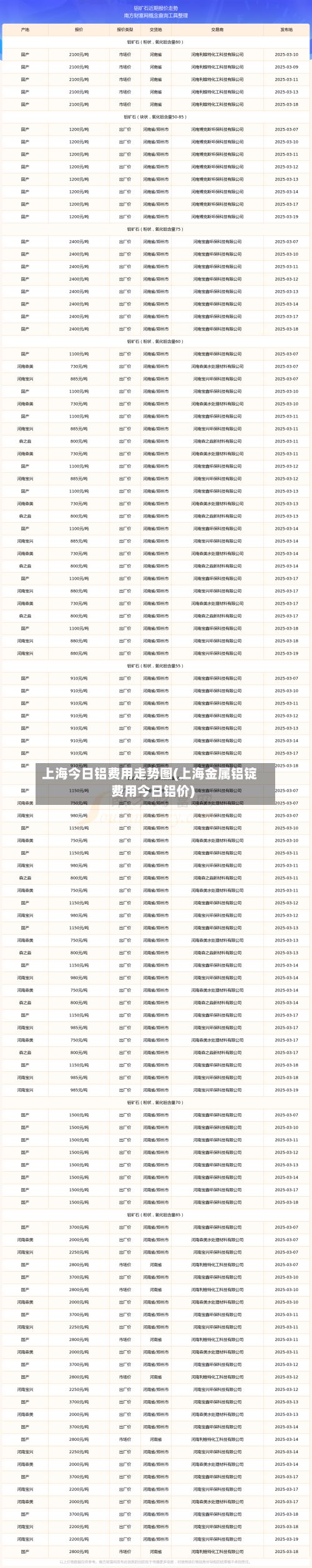 上海今日铝费用走势图(上海金属铝锭费用今日铝价)