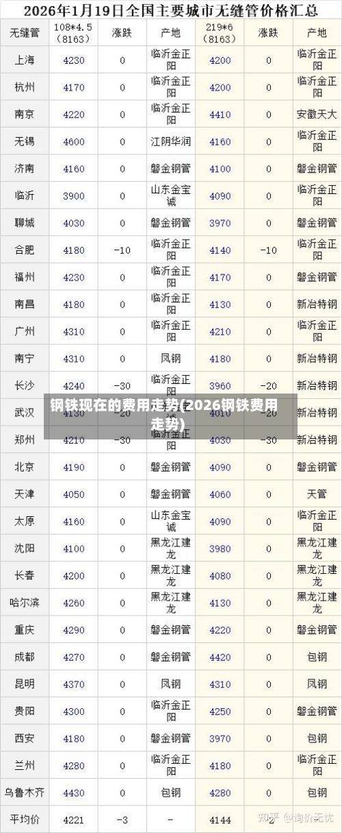钢铁现在的费用走势(2026钢铁费用走势)