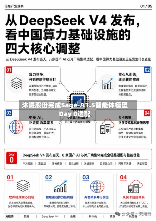 沐曦股份完成Sage-A1.5智能体模型Day 0适配