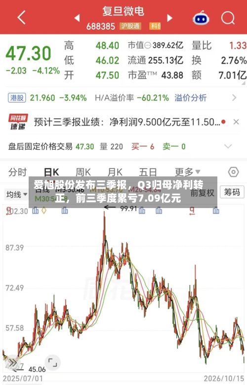 爱旭股份发布三季报	，Q3归母净利转正，前三季度累亏7.09亿元-第1张图片