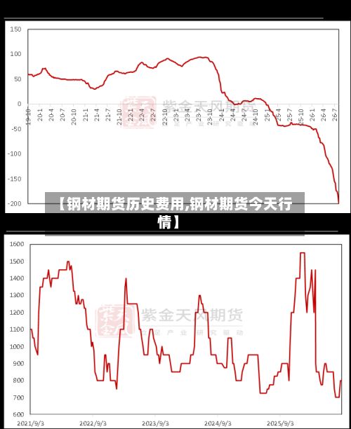 【钢材期货历史费用,钢材期货今天行情】