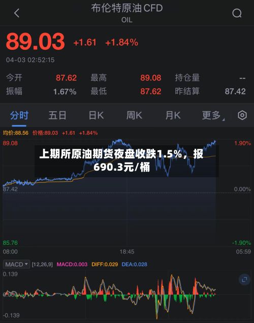 上期所原油期货夜盘收跌1.5%，报690.3元/桶-第2张图片