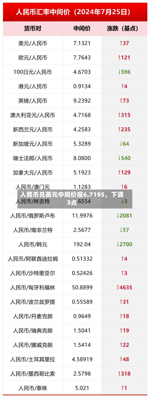 人民币兑美元中间价报6.7195，下调3点-第3张图片