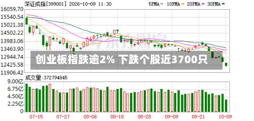 创业板指跌逾2% 下跌个股近3700只-第2张图片