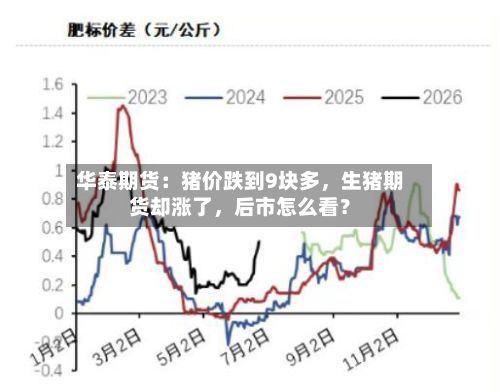 华泰期货：猪价跌到9块多	，生猪期货却涨了，后市怎么看？-第1张图片