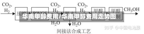 华南甲醇费用/华南甲醇费用走势图-第2张图片