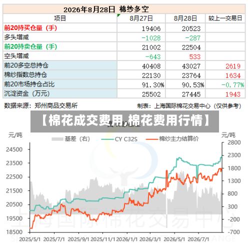 【棉花成交费用,棉花费用行情】