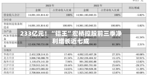 233亿元！“铝王	”宏桥控股前三季净利增长近七成-第2张图片
