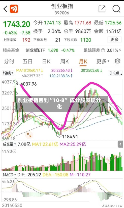 创业板指回到“10·8” 成分股表现分化-第1张图片