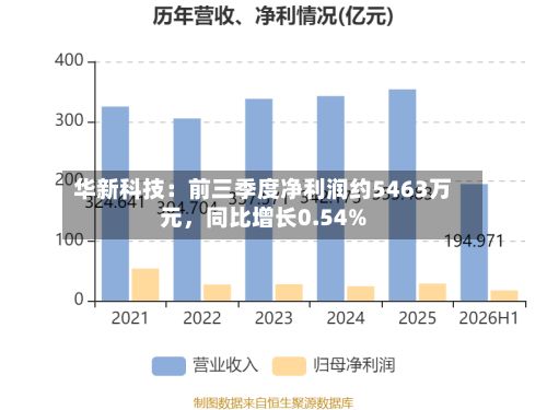 华新科技：前三季度净利润约5463万元	，同比增长0.54%-第2张图片