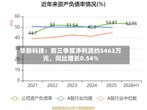 华新科技：前三季度净利润约5463万元，同比增长0.54%
