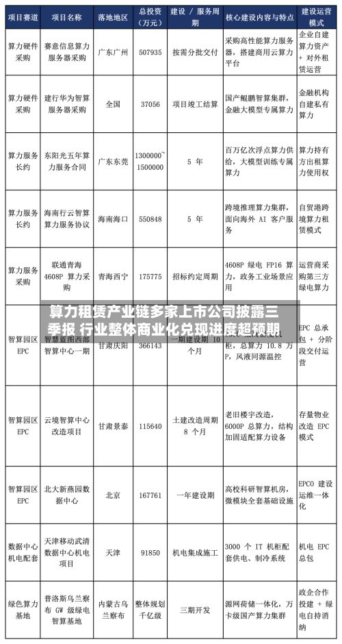 算力租赁产业链多家上市公司披露三季报 行业整体商业化兑现进度超预期