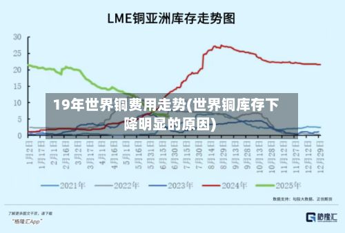 19年世界铜费用走势(世界铜库存下降明显的原因)