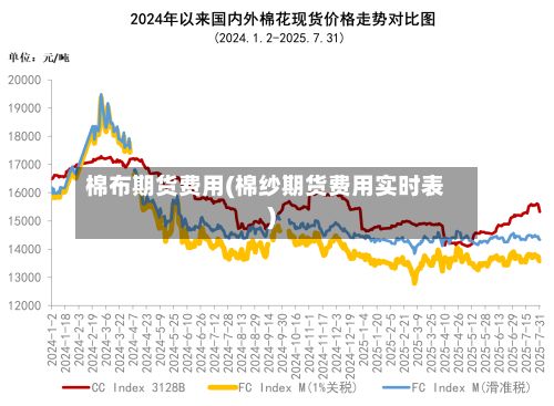 棉布期货费用(棉纱期货费用实时表)