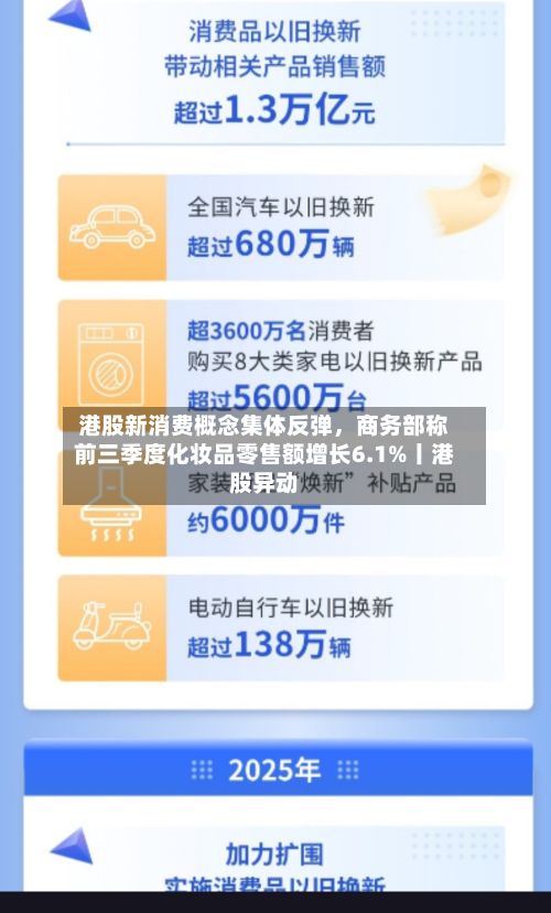 港股新消费概念集体反弹，商务部称前三季度化妆品零售额增长6.1%丨港股异动