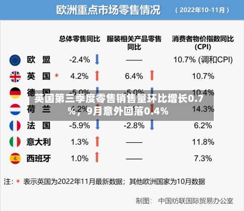 英国第三季度零售销售量环比增长0.7%，9月意外回落0.4%-第2张图片