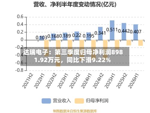 达瑞电子：第三季度归母净利润8981.92万元	，同比下滑9.22%-第2张图片
