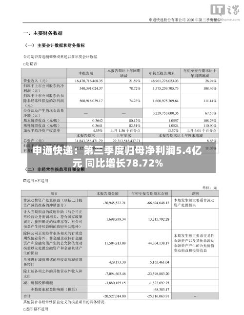 申通快递:第三季度归母净利润5.4亿元 同比增长78.72%