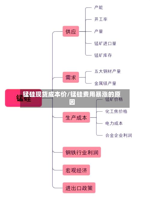 锰硅现货成本价/锰硅费用暴涨的原因-第2张图片
