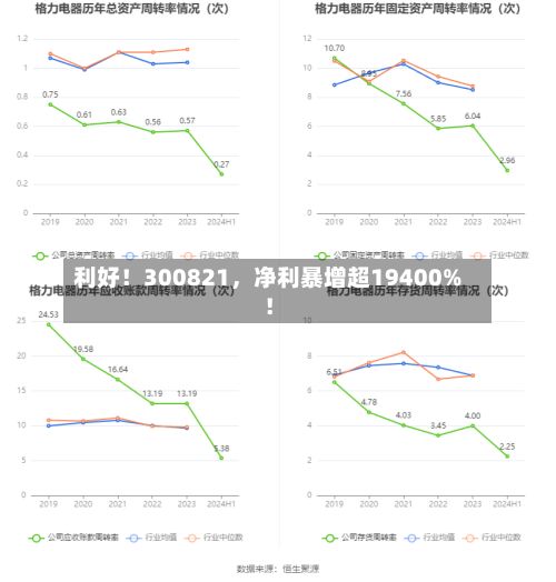 利好！300821	，净利暴增超19400%！-第1张图片