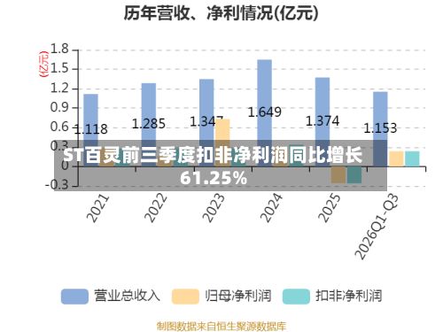 ST百灵前三季度扣非净利润同比增长61.25%-第2张图片