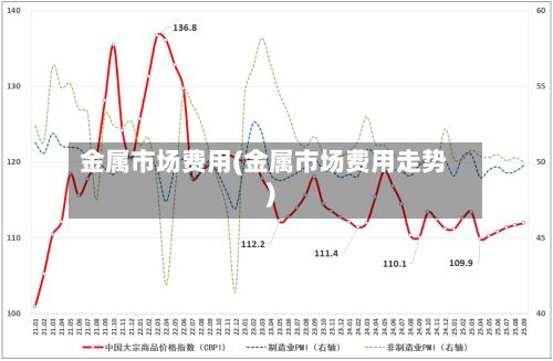 金属市场费用(金属市场费用走势)-第3张图片