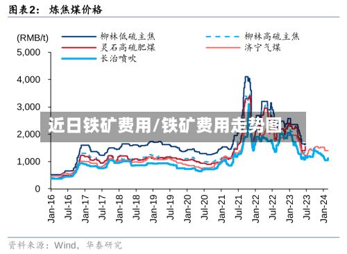 近日铁矿费用/铁矿费用走势图-第2张图片