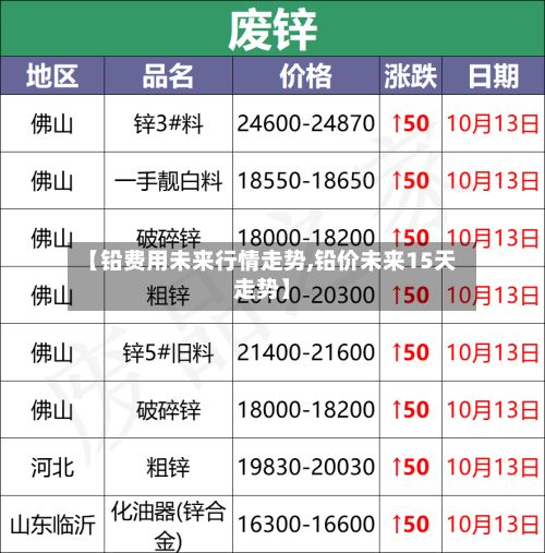 【铅费用未来行情走势,铅价未来15天走势】