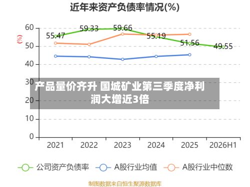 产品量价齐升 国城矿业第三季度净利润大增近3倍