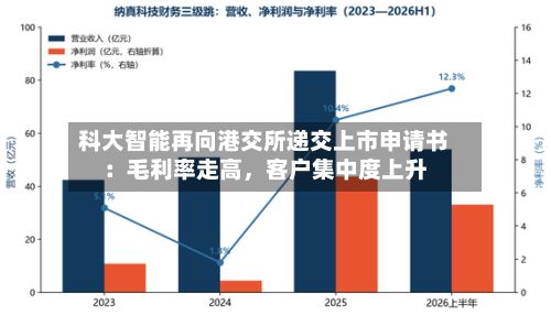科大智能再向港交所递交上市申请书：毛利率走高	，客户集中度上升-第2张图片