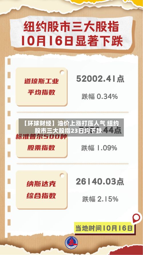 【环球财经】油价上涨打压人气 纽约股市三大股指23日均下跌