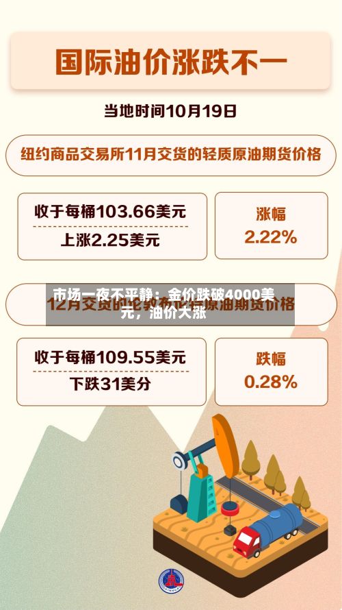 市场一夜不平静：金价跌破4000美元	，油价大涨-第2张图片