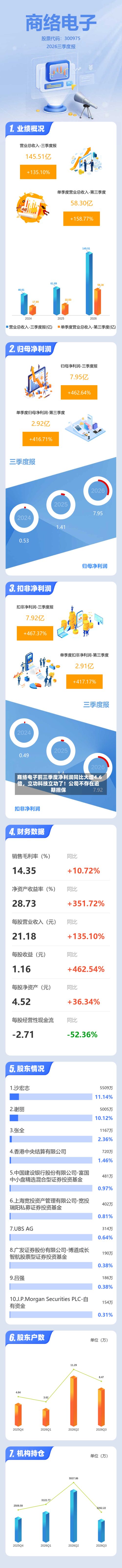 商络电子前三季度净利润同比大增4.6倍，立功科技立功了！公司不存在逾期担保-第3张图片