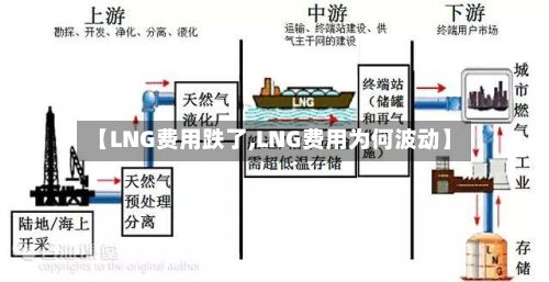 【LNG费用跌了,LNG费用为何波动】-第2张图片