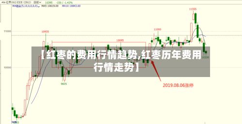 【红枣的费用行情趋势,红枣历年费用行情走势】