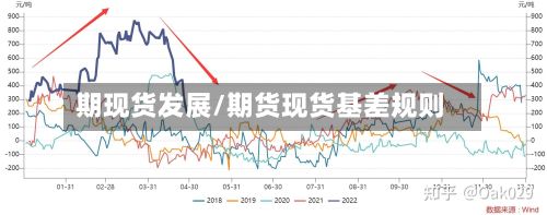 期现货发展/期货现货基差规则-第2张图片