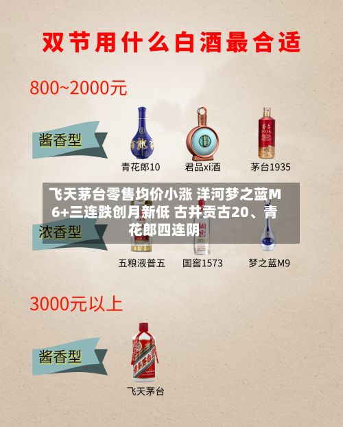 飞天茅台零售均价小涨 洋河梦之蓝M6+三连跌创月新低 古井贡古20、青花郎四连阴-第3张图片