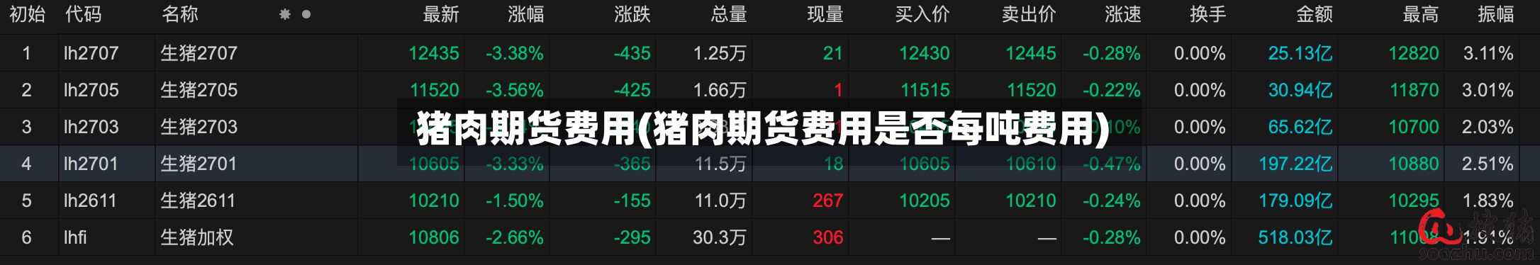 猪肉期货费用(猪肉期货费用是否每吨费用)