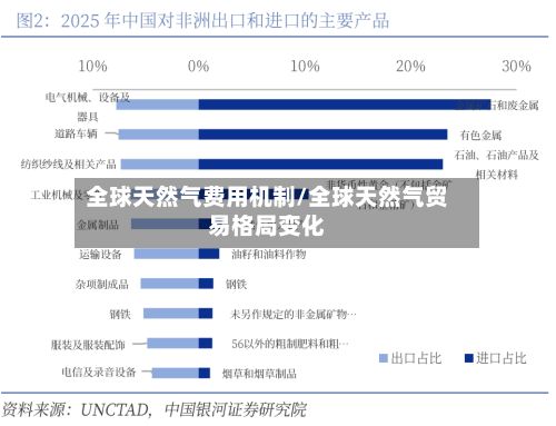 全球天然气费用机制/全球天然气贸易格局变化