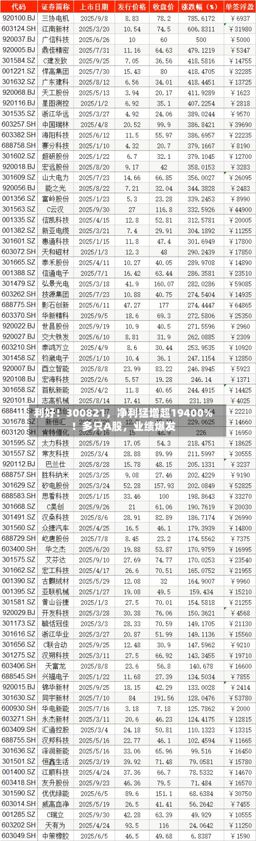 利好！300821，净利猛增超19400%！多只A股，业绩爆发-第3张图片