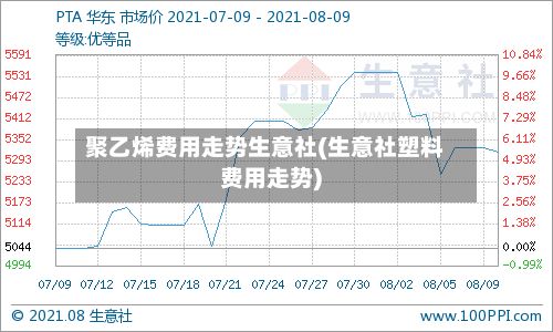 聚乙烯费用走势生意社(生意社塑料费用走势)-第3张图片