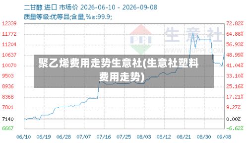 聚乙烯费用走势生意社(生意社塑料费用走势)-第2张图片