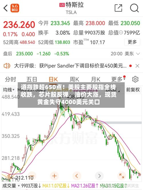 道指跌超650点！美股主要股指全线收跌，芯片股反弹，油价大涨，现货黄金失守4000美元关口-第2张图片