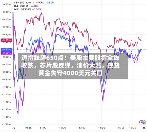 道指跌超650点！美股主要股指全线收跌，芯片股反弹，油价大涨	，现货黄金失守4000美元关口-第3张图片