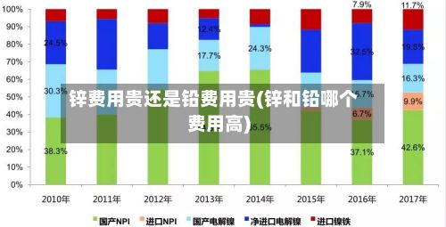 锌费用贵还是铅费用贵(锌和铅哪个费用高)