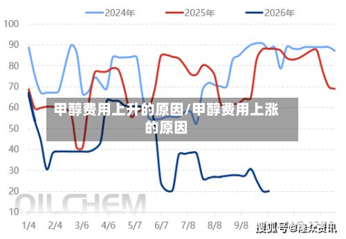 甲醇费用上升的原因/甲醇费用上涨的原因-第3张图片