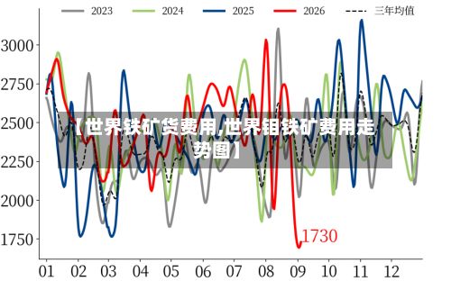 【世界铁矿货费用,世界钼铁矿费用走势图】
